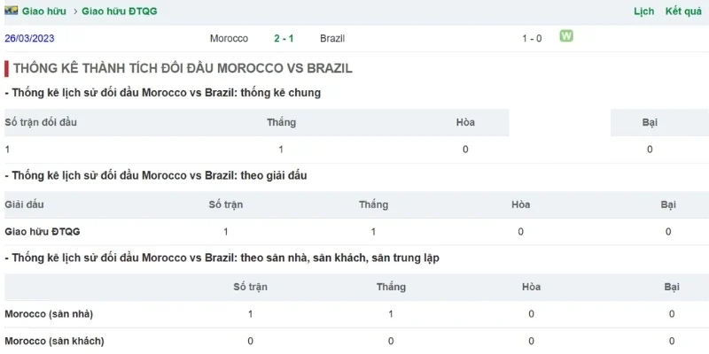 Lịch sử đối đầu cân bằng giữa Brazil vs Morocco 