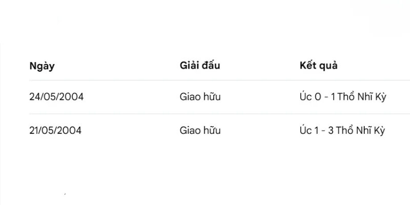 Lịch sử so tài Úc vs Thổ Nhĩ Kỳ trên sân cỏ